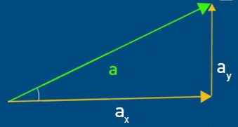 Component of Vectors