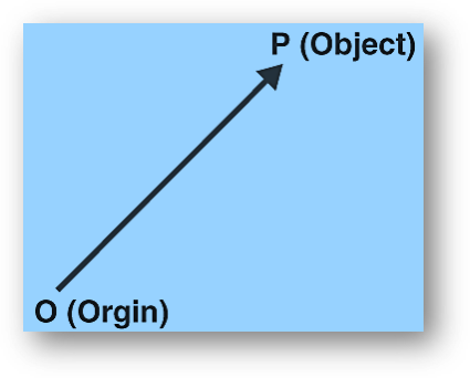 Position vector