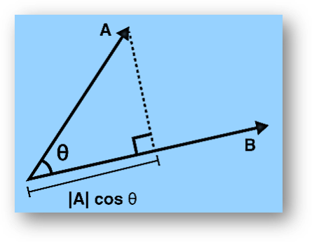 Dot Product of Vectors