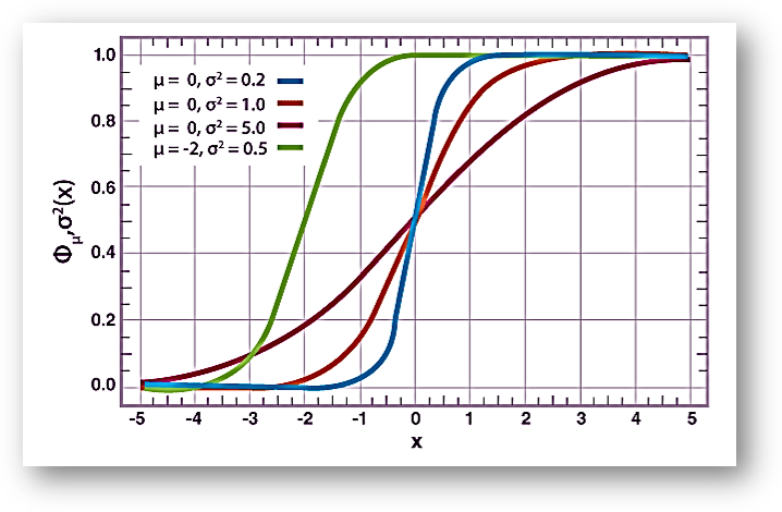 Probability Distribution Function