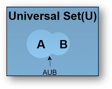 Union of sets Venn Diagram