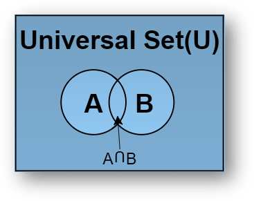 Intersection of sets Venn Diagram