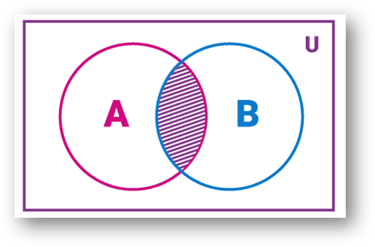 Sets are fundamental in mathematics and are collections of distinct objects, considered as a whole. In this topic, we will explore the basic operations you can perform on sets, such as union, intersection, difference, and complement. These operations help us understand how sets interact with each other and allow us to solve various problems in mathematics and beyond.