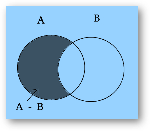 Difference Between Sets