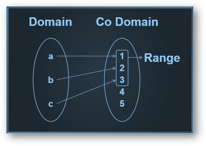 Domain, Codomain, and Range of a Function
