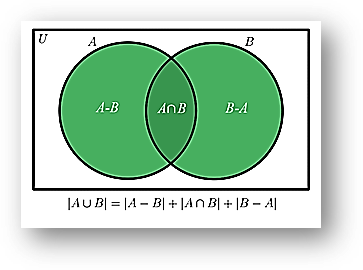 Formula for the Cardinality of Union and Intersection