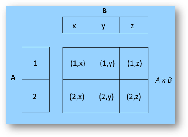 Cartesian Product & Ordered Pairs of Sets-Properties, FAQs & Solved Problems | Class 11 Math Notes Study Material Download Free PDF