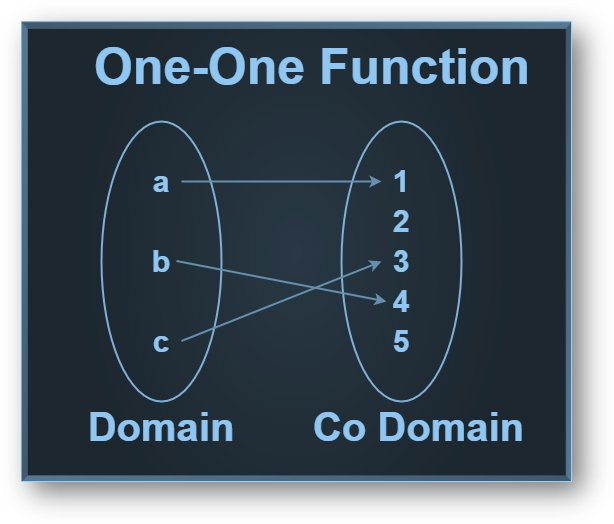 One to One (Injective) function