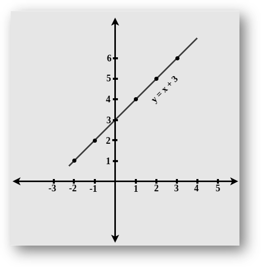 Graph of Function for y = x + 3