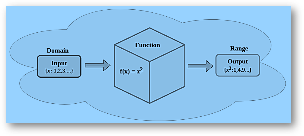 Calculating Domain and Range of a Function