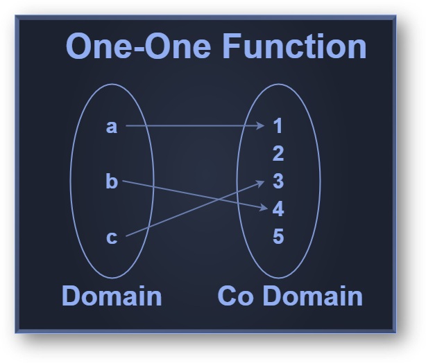 One to One (Injective) function