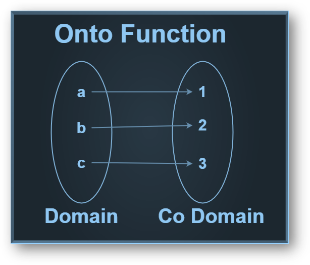 Onto (Surjective) Function