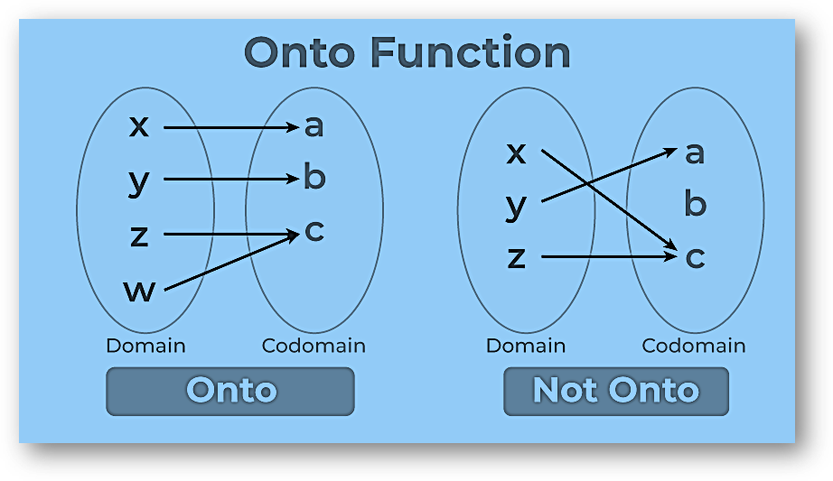 Representation for Onto Function