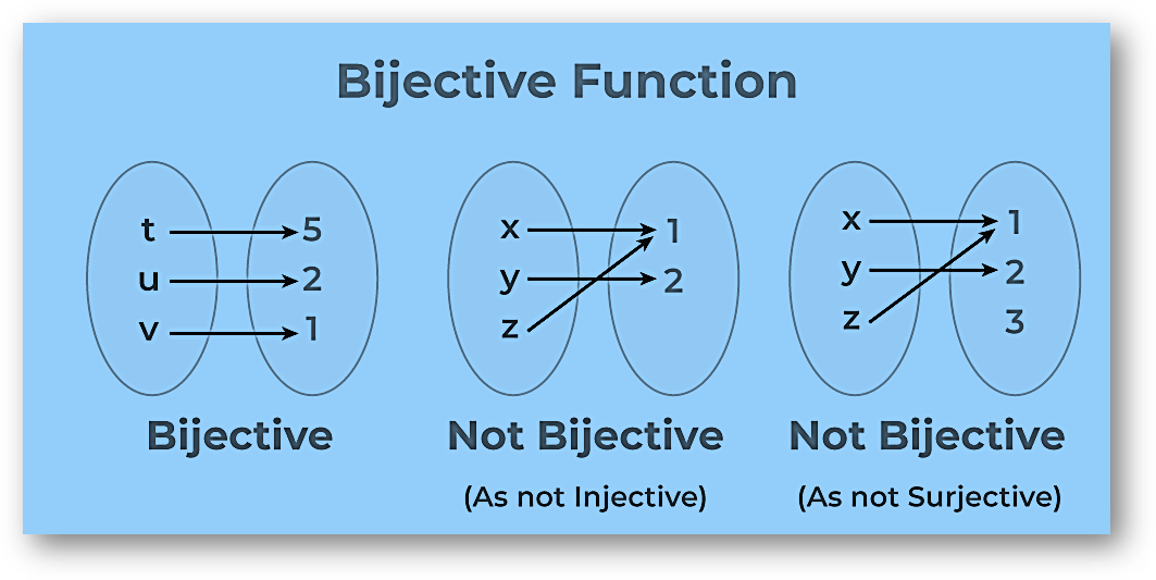 Bijective Function