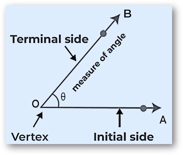 Angle Definition