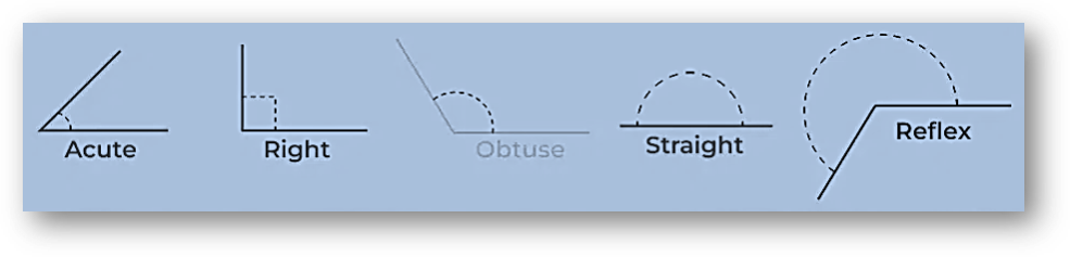 Types of Angles