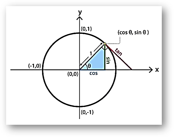 Trigonometric Functions & Formulas of Sum & Product of two angles, Relation between Degree & Radian, Trigonometry Table