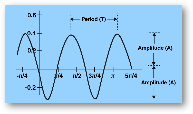 To sketch the trigonometry graphs of the functions – Sine, Cosine and Tangent, we need to know the period, phase, amplitude, maximum and minimum turning points. These graphs are used in many areas of engineering and science. Few of the examples are the growth of animals and plants, engines and waves, etc. Also, we have graphs for all the trigonometric functions. 