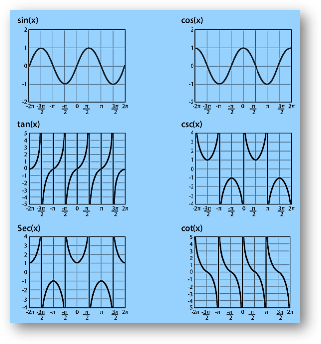 To sketch the trigonometry graphs of the functions – Sine, Cosine and Tangent, we need to know the period, phase, amplitude, maximum and minimum turning points. These graphs are used in many areas of engineering and science. Few of the examples are the growth of animals and plants, engines and waves, etc. Also, we have graphs for all the trigonometric functions. 