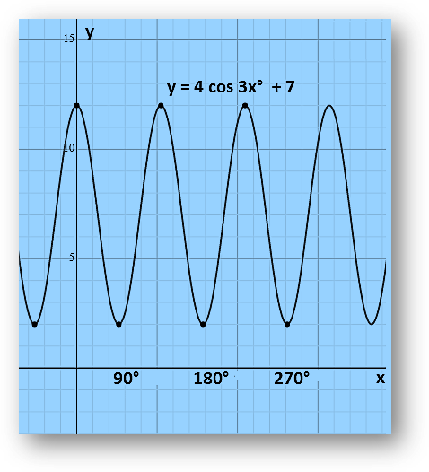 To sketch the trigonometry graphs of the functions – Sine, Cosine and Tangent, we need to know the period, phase, amplitude, maximum and minimum turning points. These graphs are used in many areas of engineering and science. Few of the examples are the growth of animals and plants, engines and waves, etc. Also, we have graphs for all the trigonometric functions. 