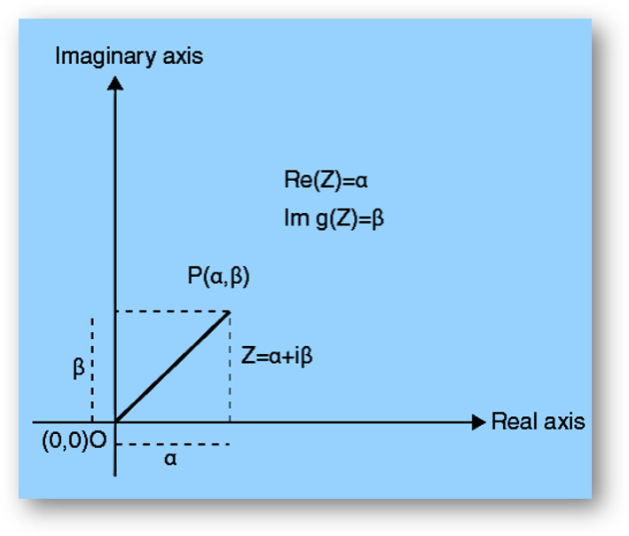 Complex Numbers on Argand Plane