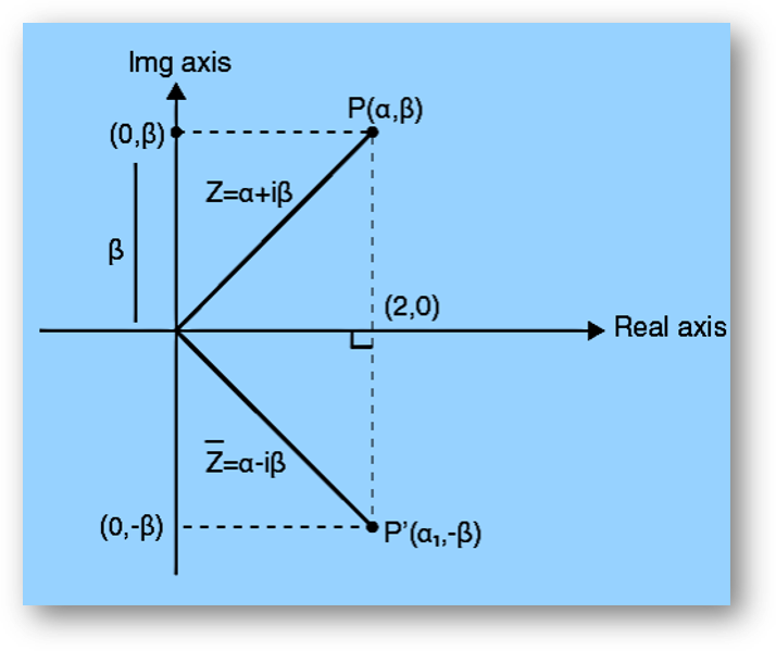 Conjugate of Complex Numbers on argand plane