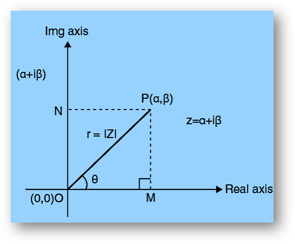 Polar form of complex number