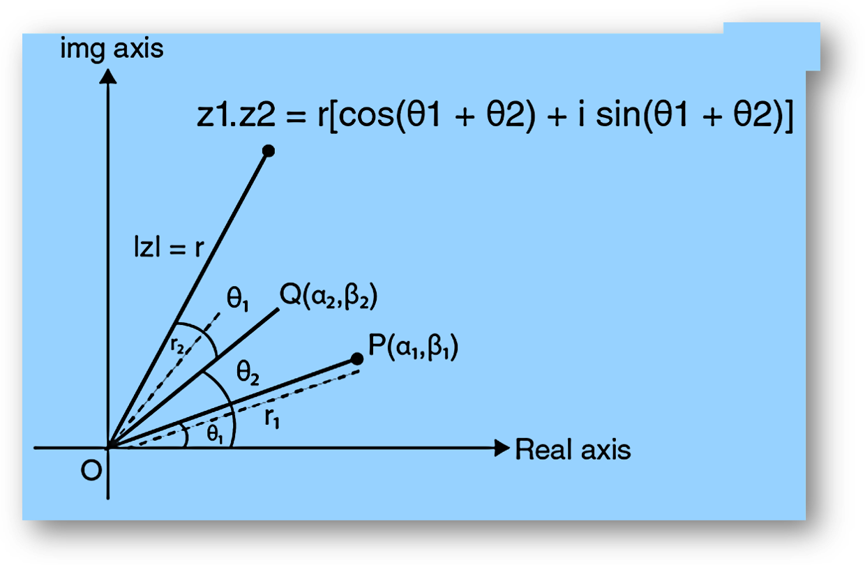 Algebra of Complex Number