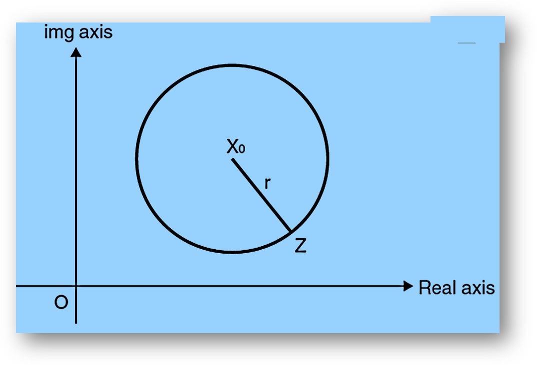 Equation of circle in Complex Plane