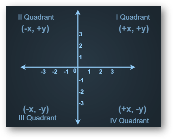 Coordinate Geometry Quadrants