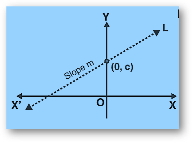 Slope intercept form