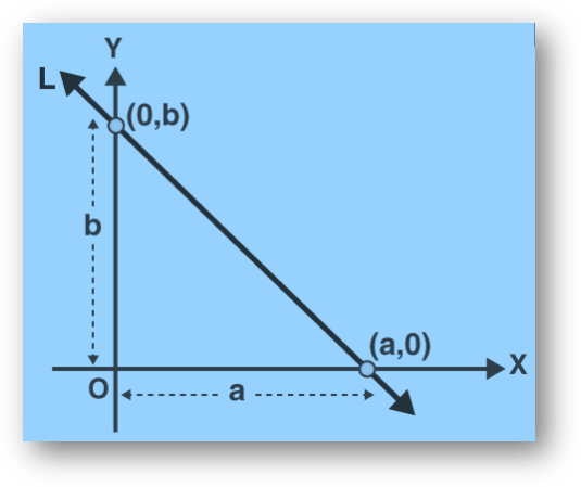 Intercept Form of a Straight Line