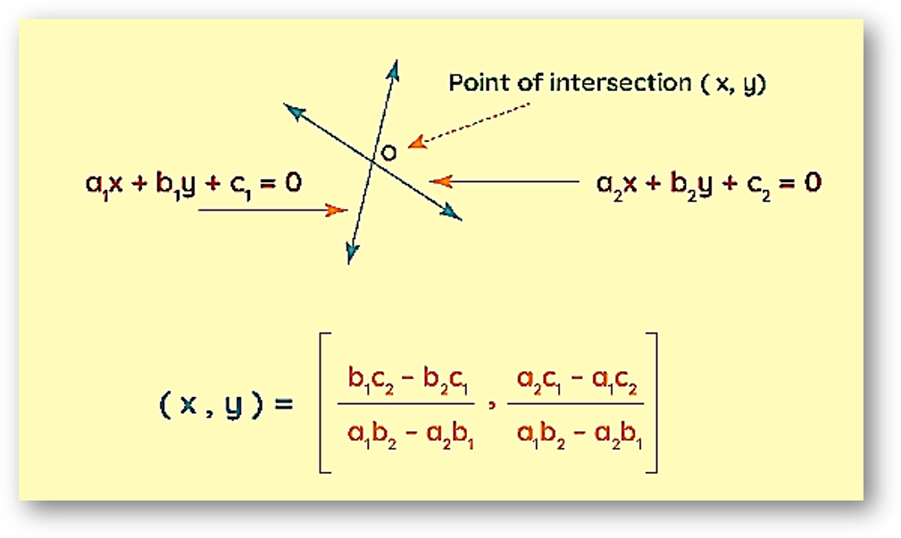 Point of Intersection of Two Lines Formula