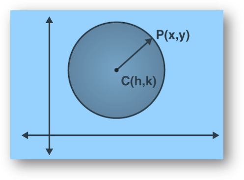 Equation of a Circle When the Centre is not an Origin