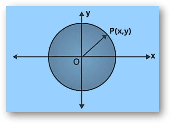 Equation of a Circle When the Centre is Origin
