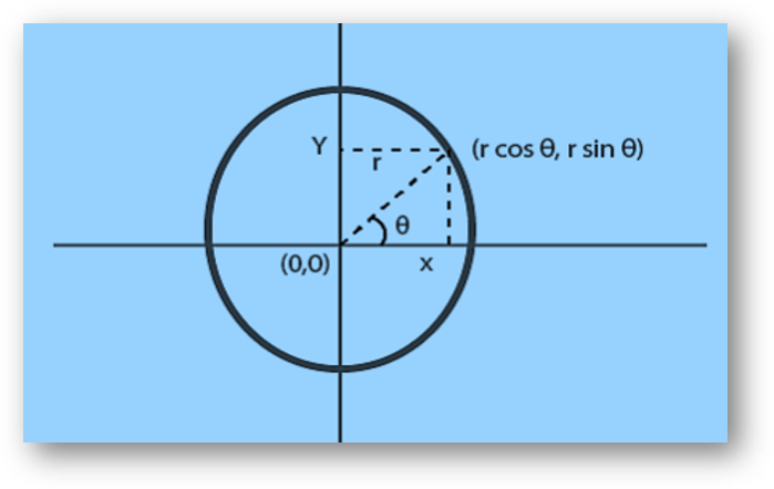 Polar Equation of a Circle