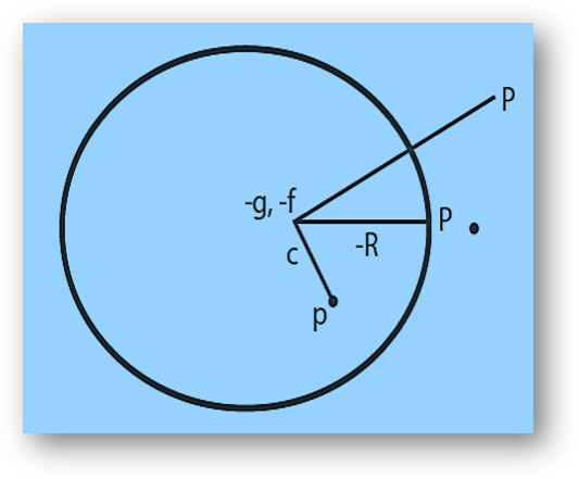 Position of a point with respect to circle