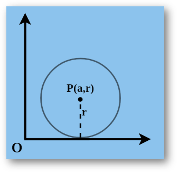 Circle touching x-axis