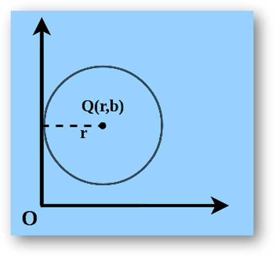 Circle touching y-axis
