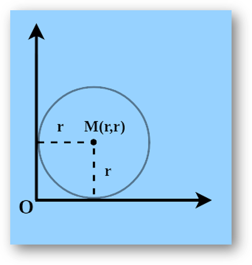 Circle touching both axis