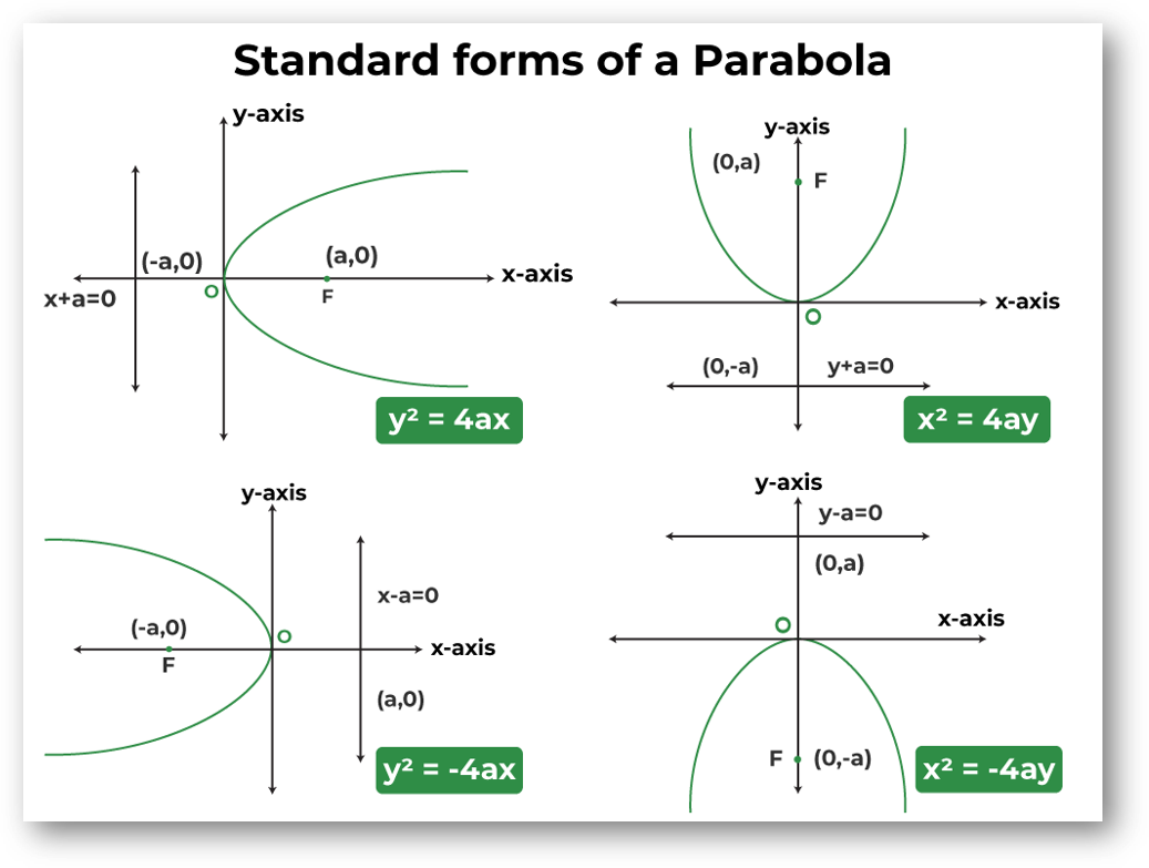 Standard Equations of Parabola