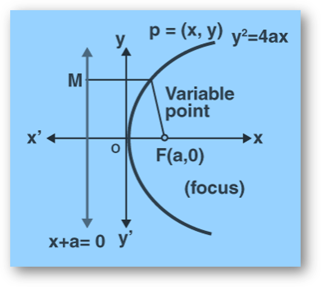 Parabola Equation Derivation