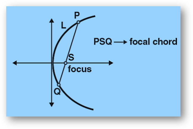 Focal Chord of parabola