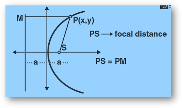 Parabola Focal distance
