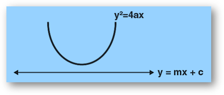 Line not touching parabola