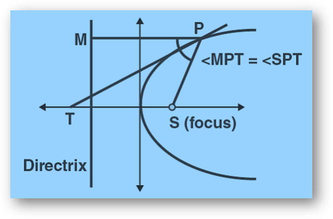 tangent at any point P on a parabola