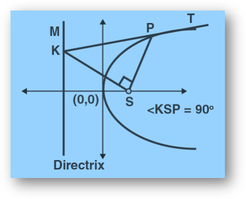 tangent at any point P on a parabola 2