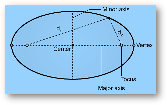 Ellipse Definition