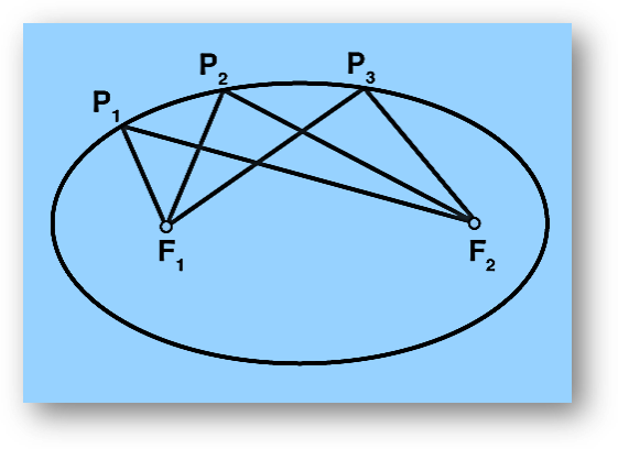 Derivation of Ellipse Equation