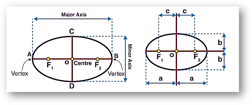 Major Axis and Minor Axis -2